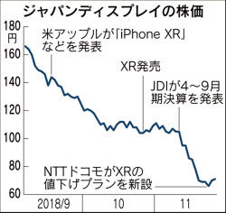 ジャパン ディスプレイ 株価