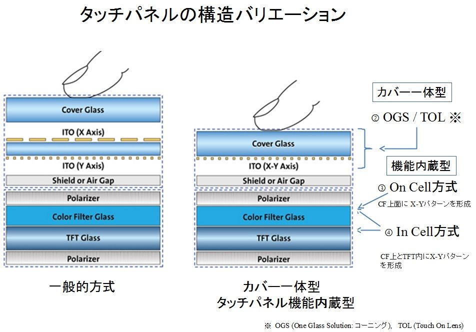 インセル型 In Cell タッチパネル技術 Flat Panel Tv And Display World 2 液晶 業界 動向