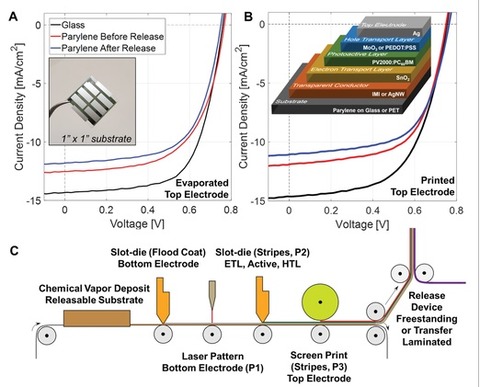 帆からテントまで！　どこでも貼って電力が得られる「極薄太陽電池」
