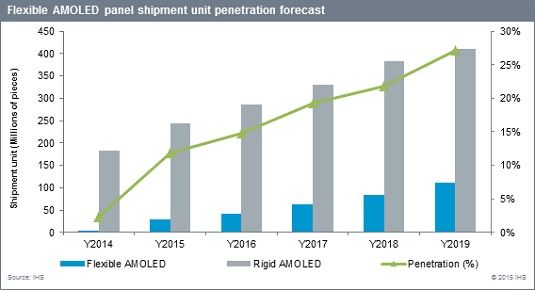 Amoledパネル産業と市場動向 Flex Amoledの供給拡大 Flat Panel Tv And Display World 2 液晶 業界 動向