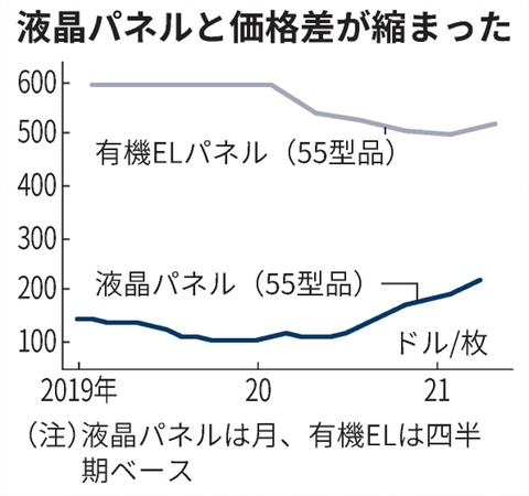 lcd oled cost 21052021000000-2