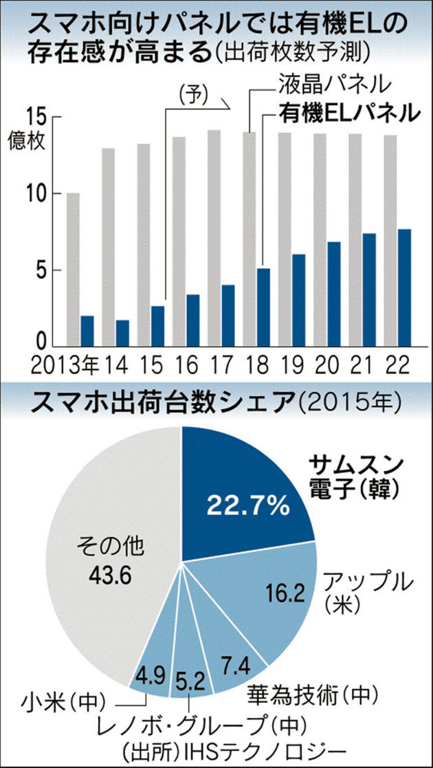 サムスン アップルに有機ｅｌ スマホ用供給へ 7200億円投じ５割超増産 Flat Panel Tv And Display World 2 液晶 業界 動向