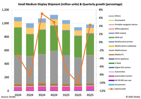 Small_medium_display_shipment_and_quarterly_growth