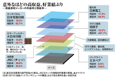 稼ぐ部材メーカー