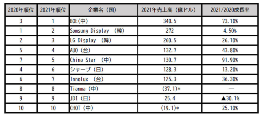 Flat Panel Tv And Display World 2 液晶 業界 動向 March 22