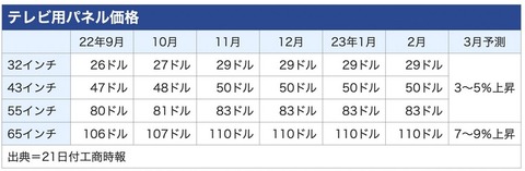 LCD Price trend 202303