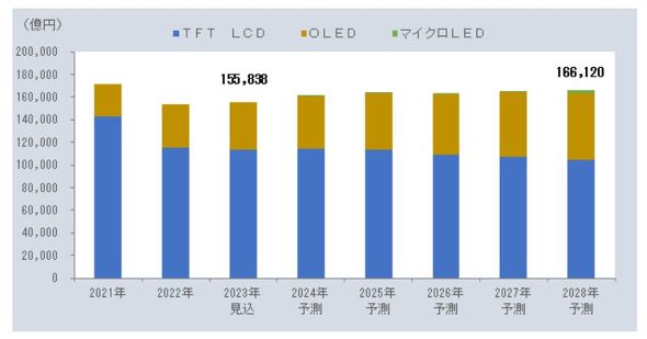 ディスプレイ関連市場、2022年に15兆8368億円へ：主力用途はLCD
