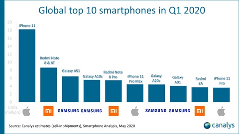 smartphone market 2020 1Q