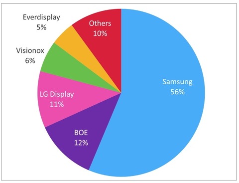 OLED Global share