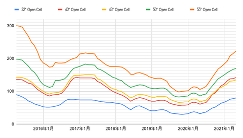 LCD Price Trend