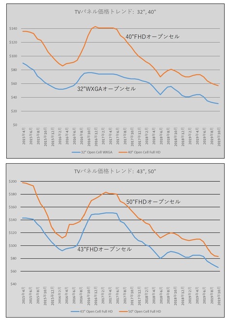 液晶パネル価格トレンド