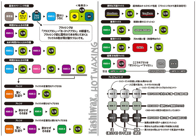作業性と滑走性能と環境配慮 kashiwax カシワックス チャートご参考