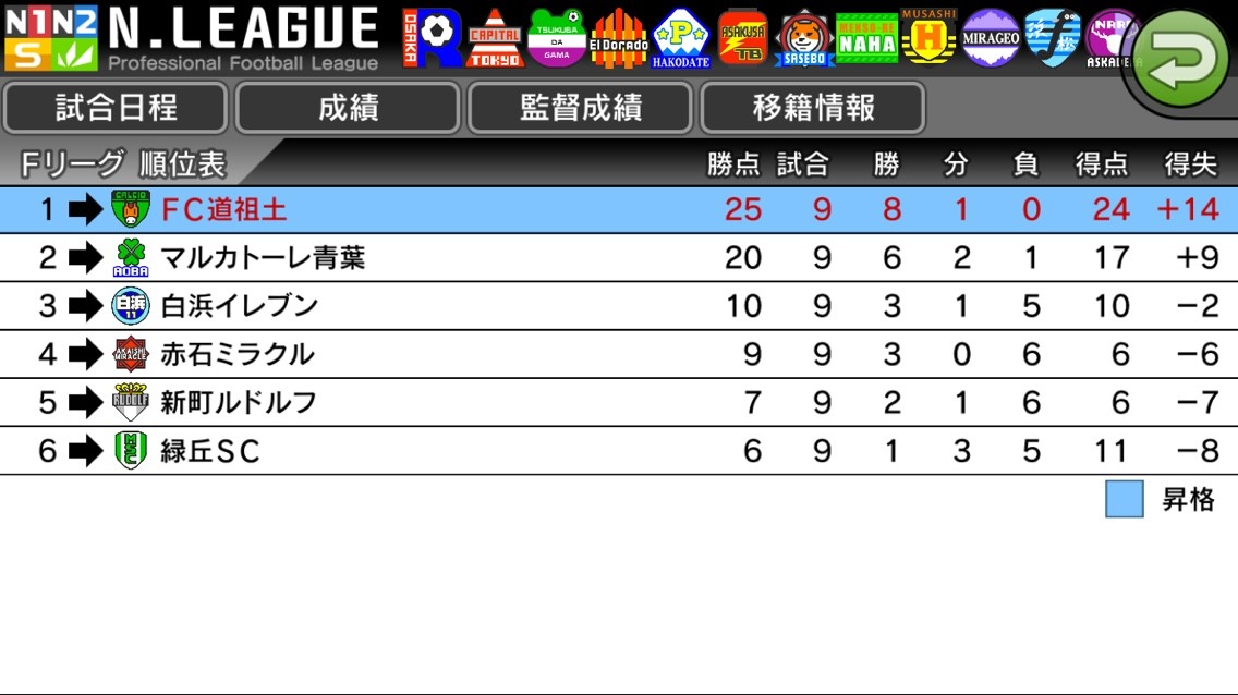 カルチョビットa Fc道祖土1年目fリーグ優勝 11月 シーズン終了 株式会社しゅてる カルチョビットa Fc道祖土1年目fリーグ優勝 11月 シーズン終了 株式会社しゅてる