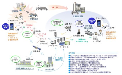 災害対応傷病者情報管理システム