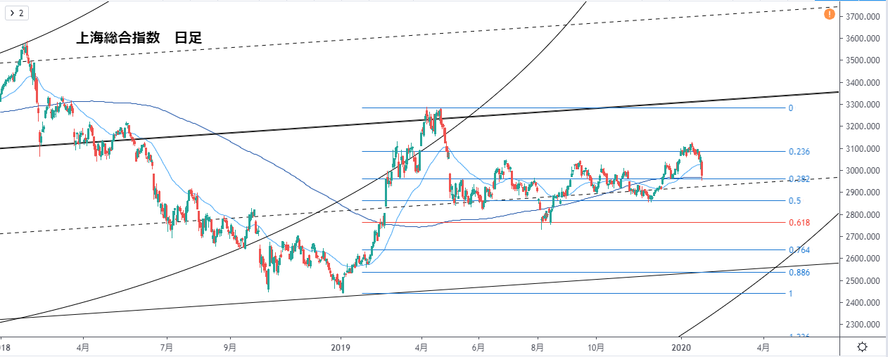 1 27 月 上海総合指数 深セン総合指数 スイス株価指数 Asx0指数 Ftse100 チャートが好き 多通貨ペア取引