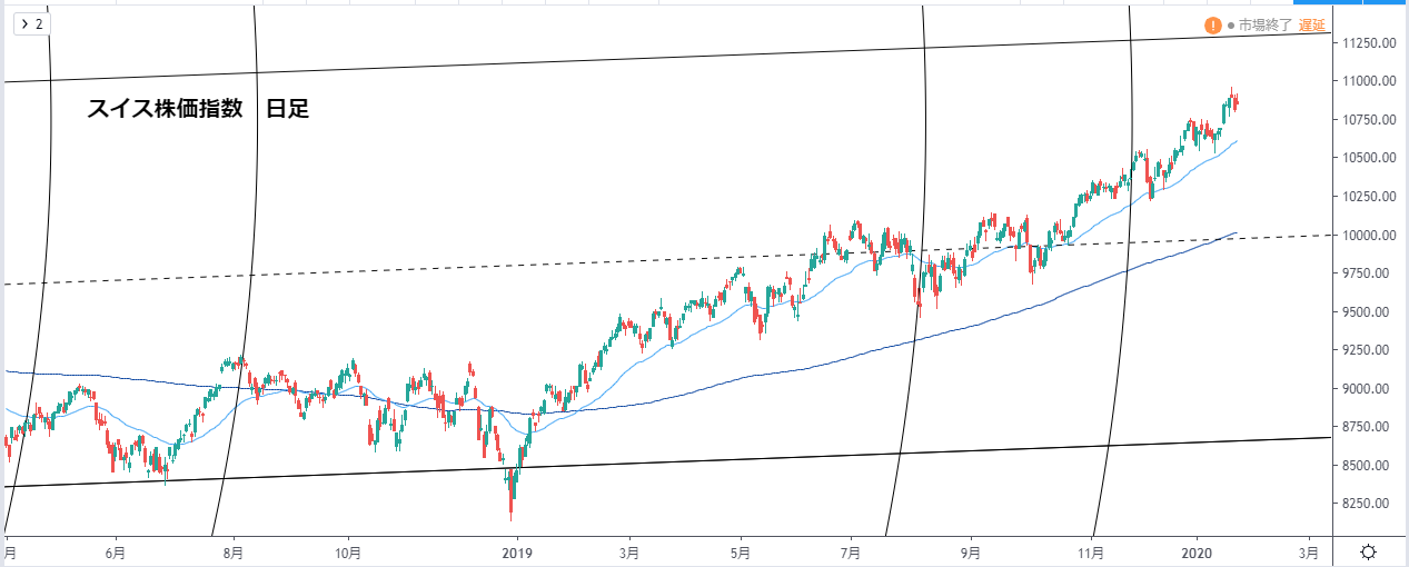 1 27 月 上海総合指数 深セン総合指数 スイス株価指数 Asx0指数 Ftse100 チャートが好き 多通貨ペア取引