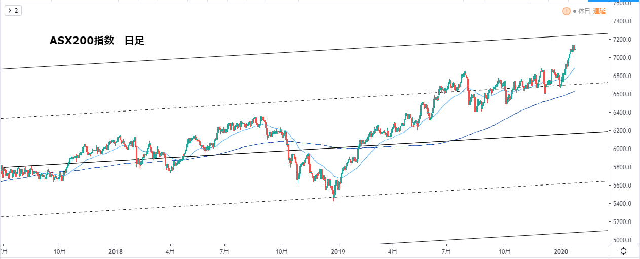 1 27 月 上海総合指数 深セン総合指数 スイス株価指数 Asx200指数 Ftse100 チャートが好き 多通貨ペア取引