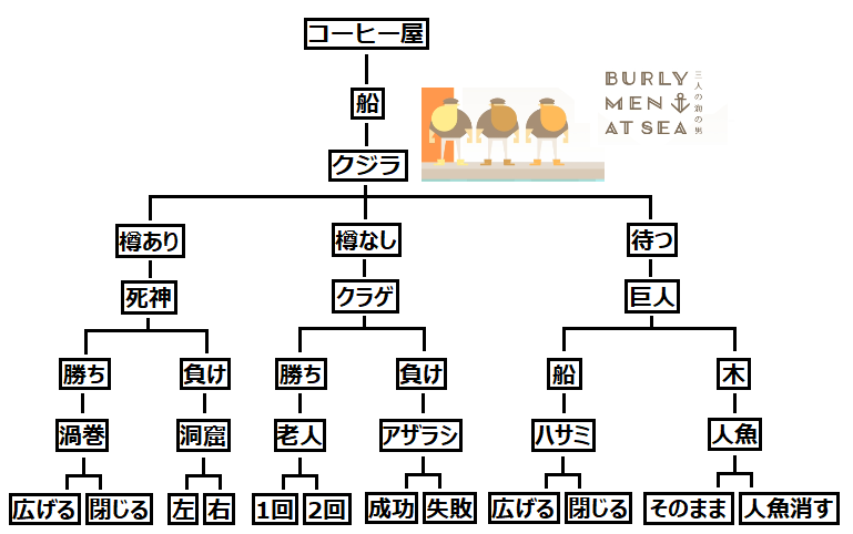 Burly Men At Sea 三人の海の男 トロフィー取得メモ とろふぃー いっこ とる