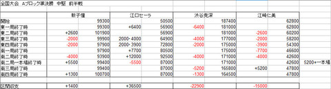 Aブロック準決勝中堅前半戦得点推移