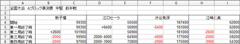 Aブロック準決勝中堅前半戦東場得点推移