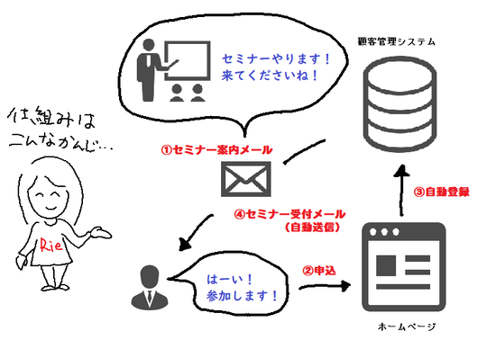 セミナー仕組み