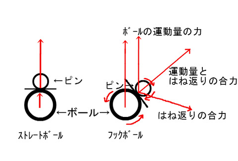 ピンアクション