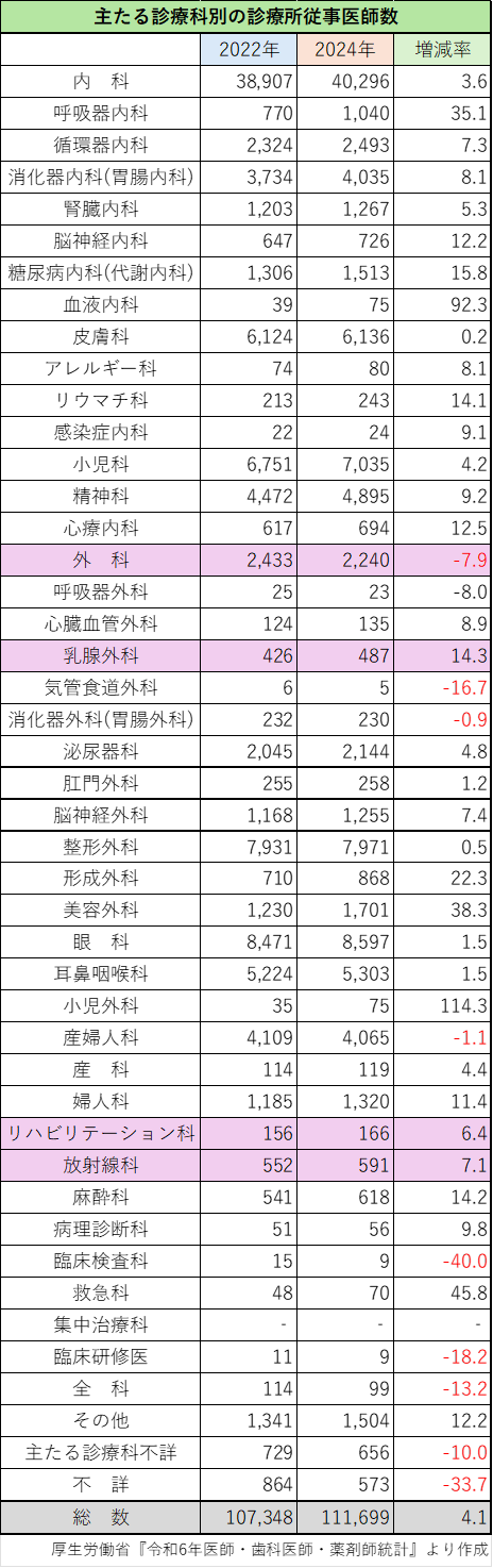 2026/02/24 『主たる診療科別の診療所従事医師数』