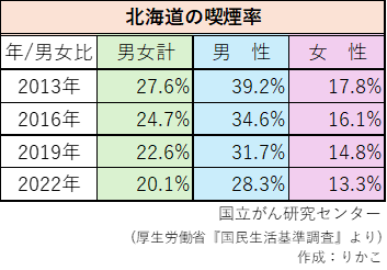 2026/06/05　『北海道の喫煙率