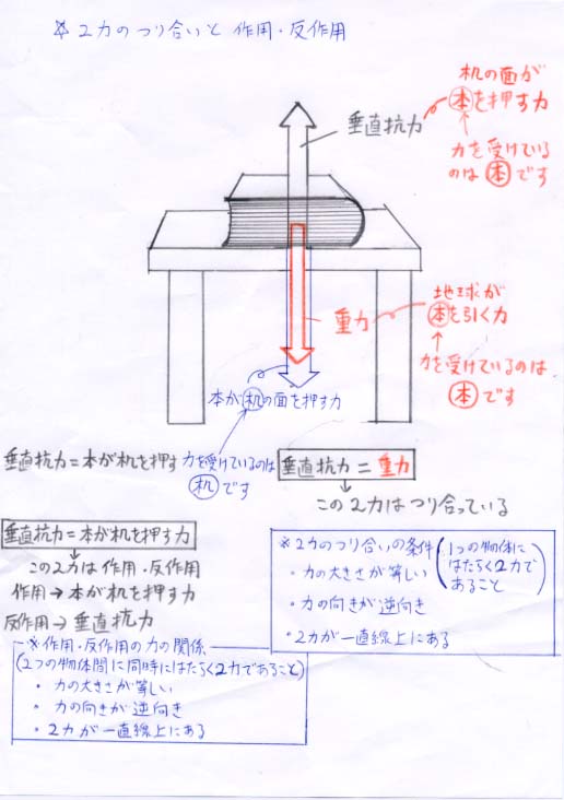 中学３年生 ２力のつり合いと作用 反作用 現役の理科塾講師が