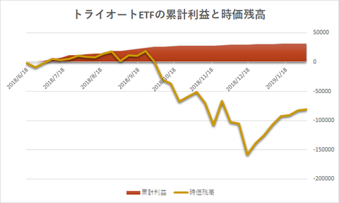 トライオートETF累計利益と時価残高20190204週