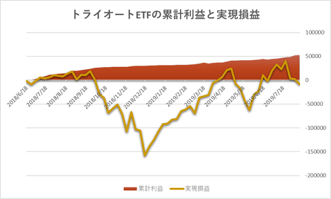 トライオートETF累計利益と時価残高20190812週