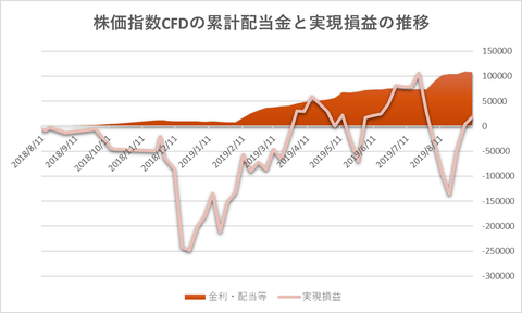 株価指数CFD20190909