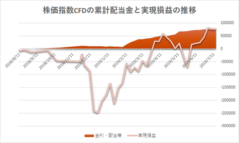 株価指数CFD20190715