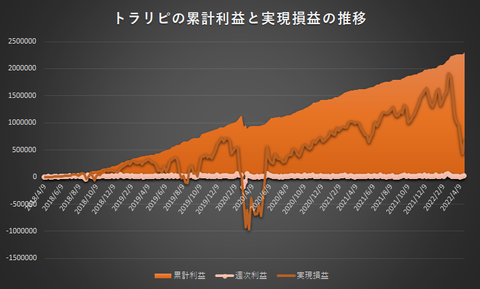 トラリピ累計利益と実現損益の推移20220425