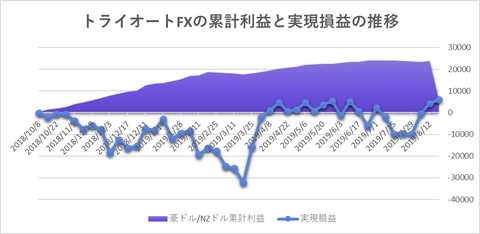 トライオートF累計利益20190819週