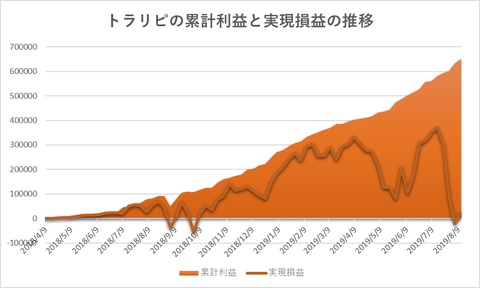 トラリピ累計利益と評価損益の推移20190812