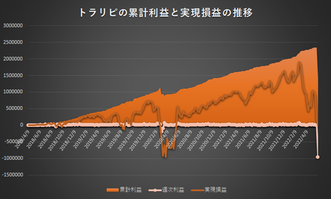 トラリピ累計利益と実現損益の推移20220606