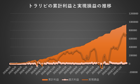 トラリピ累計利益と実現損益の推移20200106