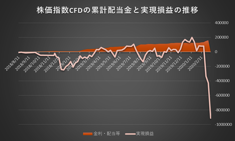 株価指数CFD20200309