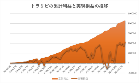トラリピ累計利益と実現損益の推移20191125