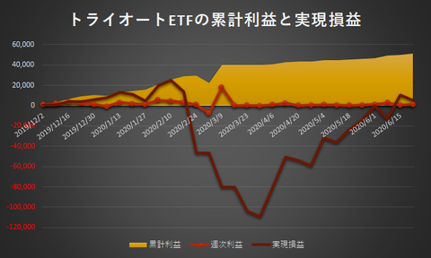 トライオートETF週次20200622