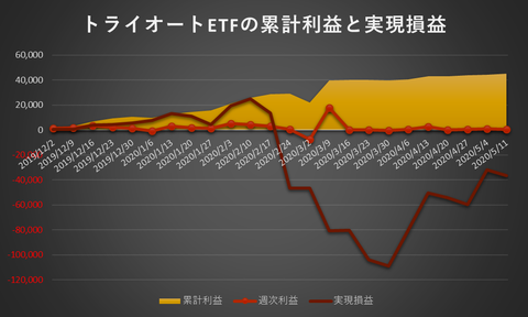 トライオートETF累計利益と実現損益20200511