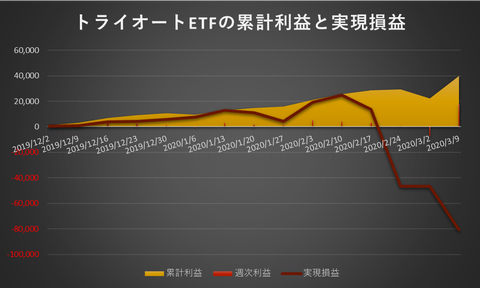 トライオートETF累計利益と実現損益20200309