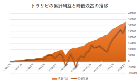 トラリピ累計利益と評価損益の推移20190211