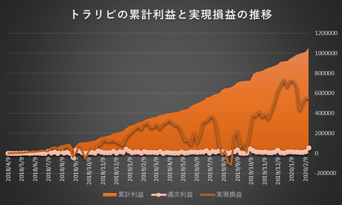 トラリピ累計利益と実現損益の推移20200217