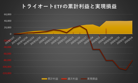 トライオートETF累計利益と実現損益20200406