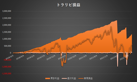 トラリピ累計利益と実現損益の推移20230102