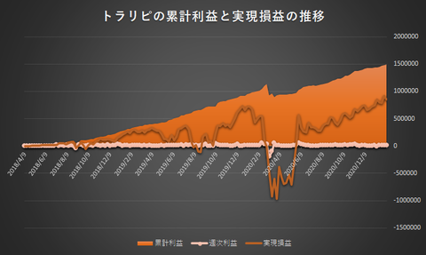 トラリピ累計利益と実現損益の推移20210208