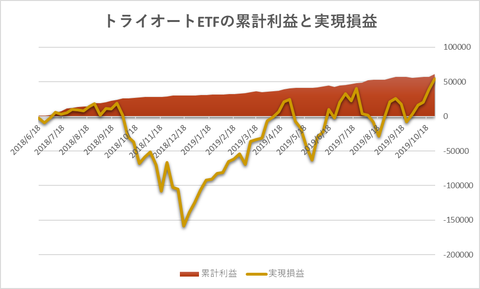 トライオートETF累計利益と時価残高20191028週