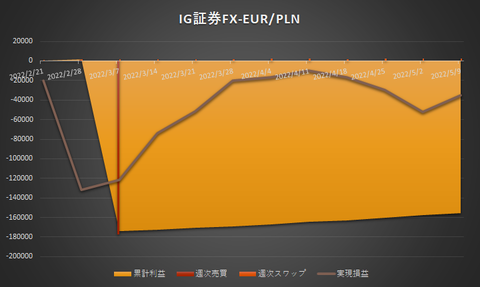 IG証券FX20220509